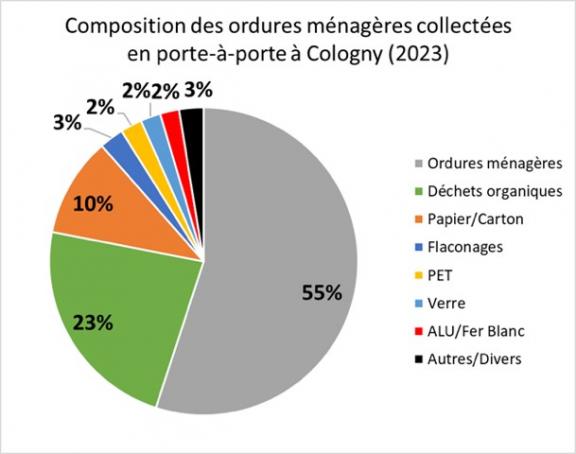 graphique de présentation de la composition des déchets dans la "poubelle colognotte" (55% d'ordures ménagères)